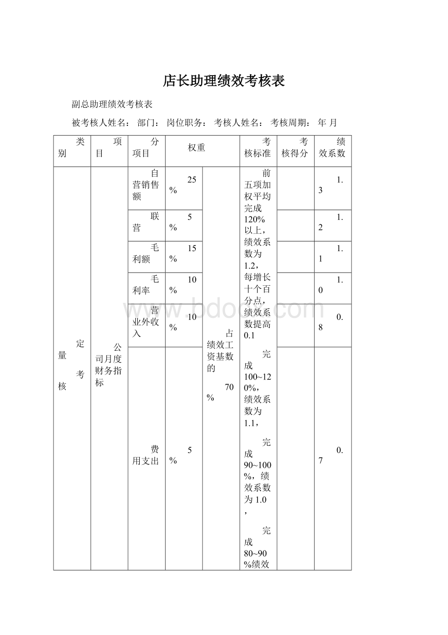 店长助理绩效考核表Word下载.docx_第1页