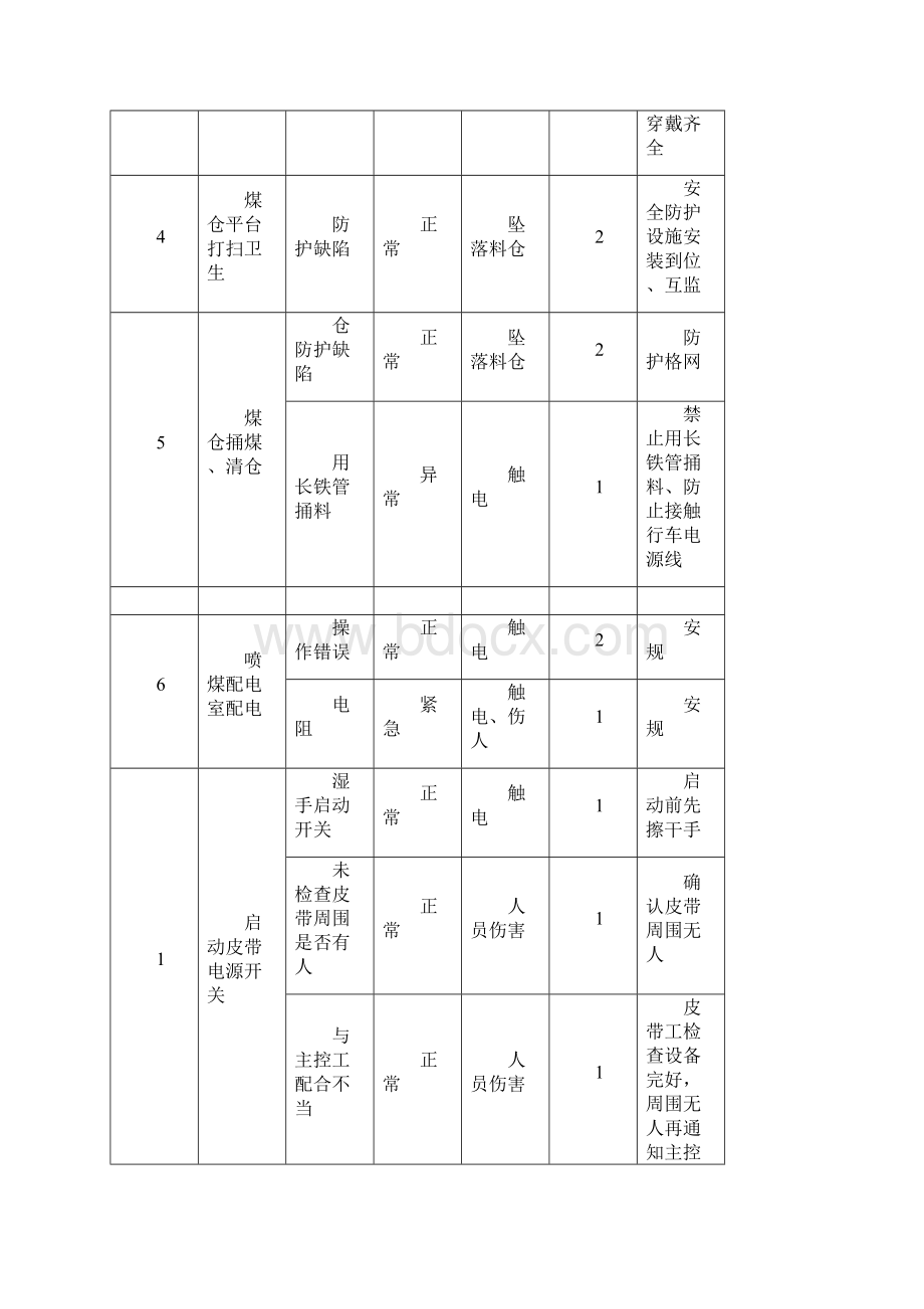 喷煤危险源辨识及预防措施.docx_第2页