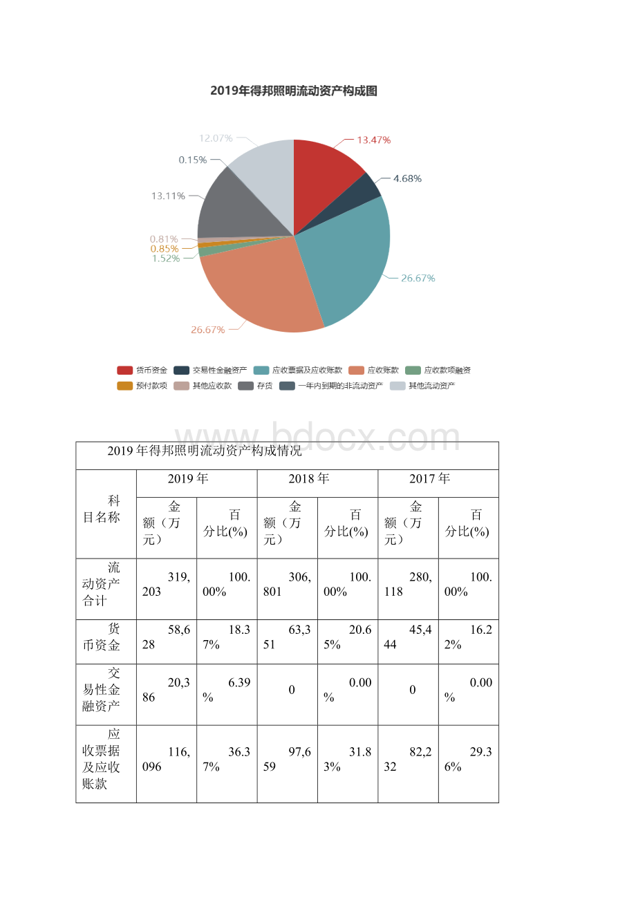 得邦照明度财务分析报告.docx_第3页