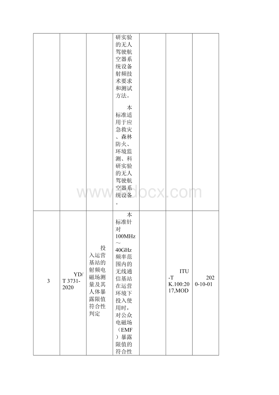 230项行业标准编号名称主要内容等一览表.docx_第2页