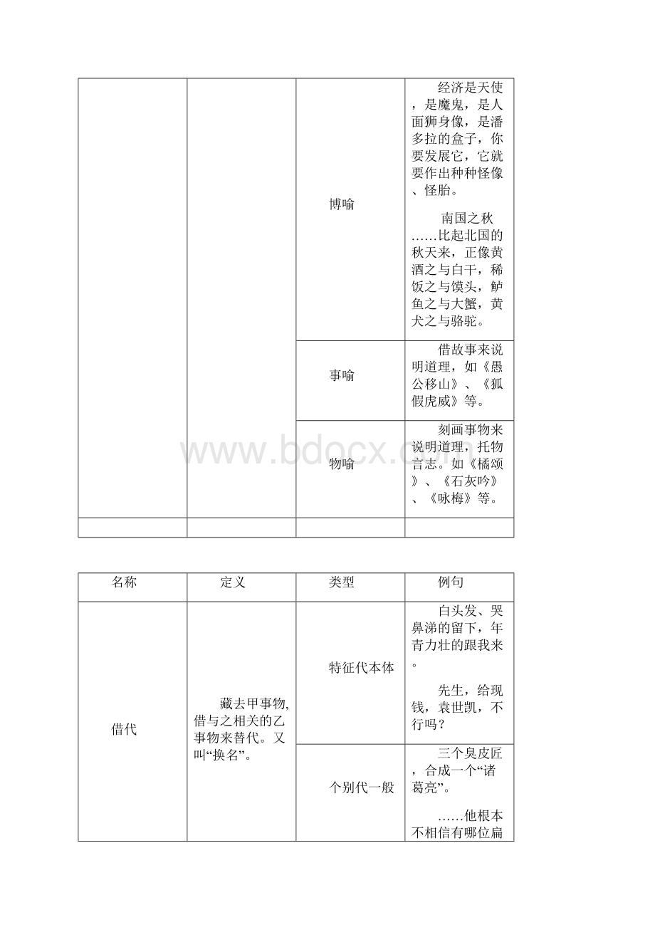 现代汉语常见辞格表文档格式.docx_第2页