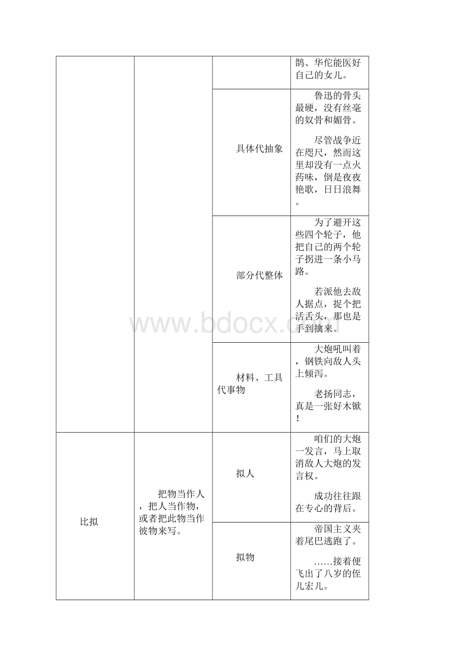 现代汉语常见辞格表文档格式.docx_第3页