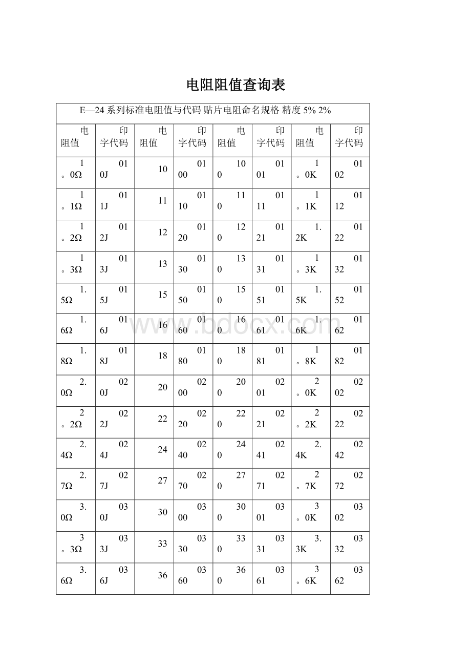 电阻阻值查询表Word格式.docx