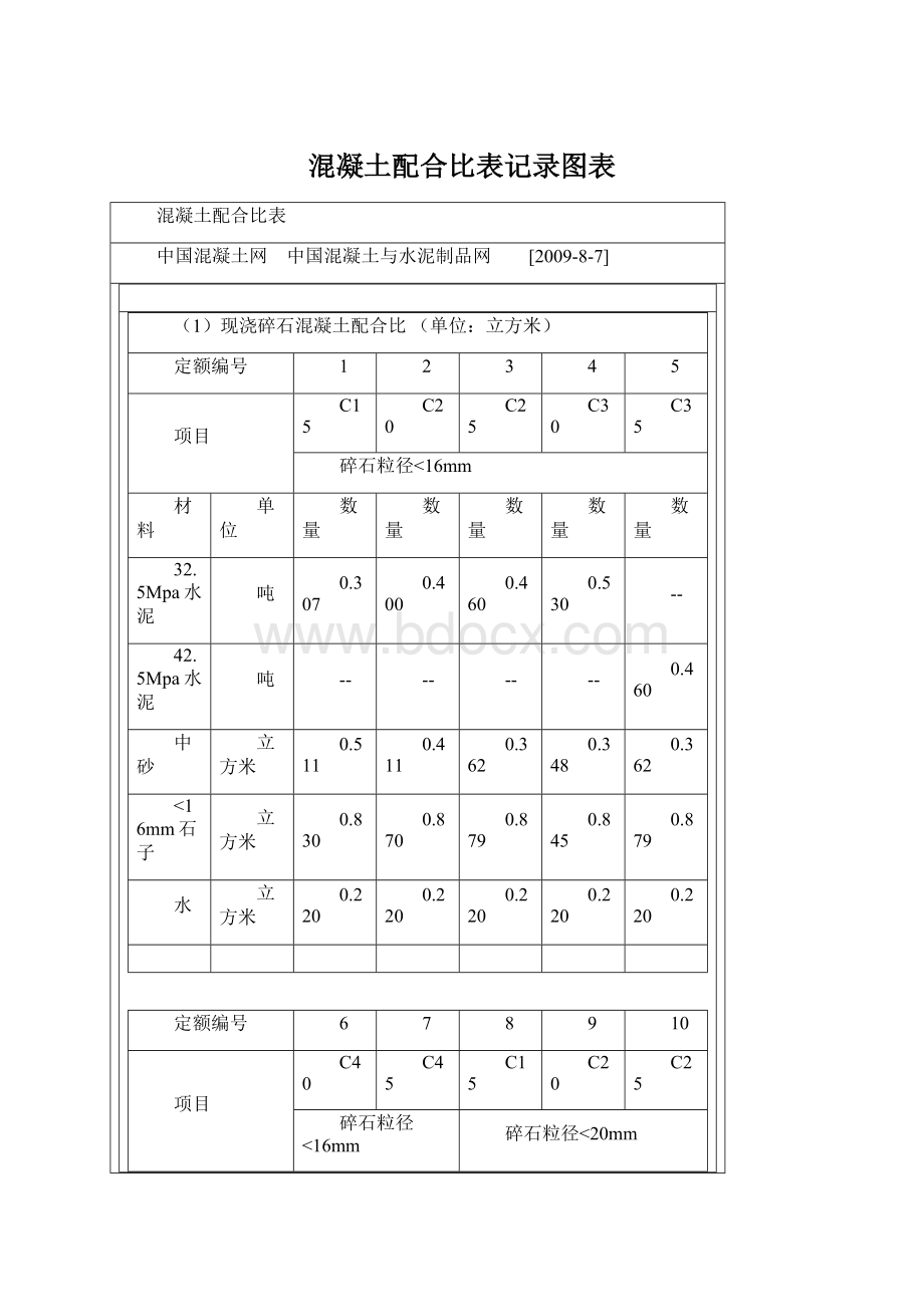 混凝土配合比表记录图表.docx_第1页