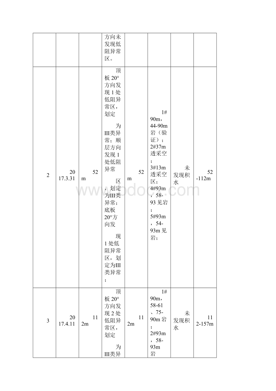 采掘工作面钻探物探汇总情况台账1Word格式.docx_第2页