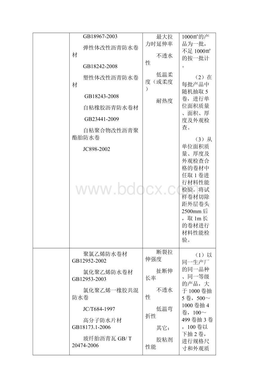 装修材料进场复验复试规定复验项目 取样规定.docx_第2页