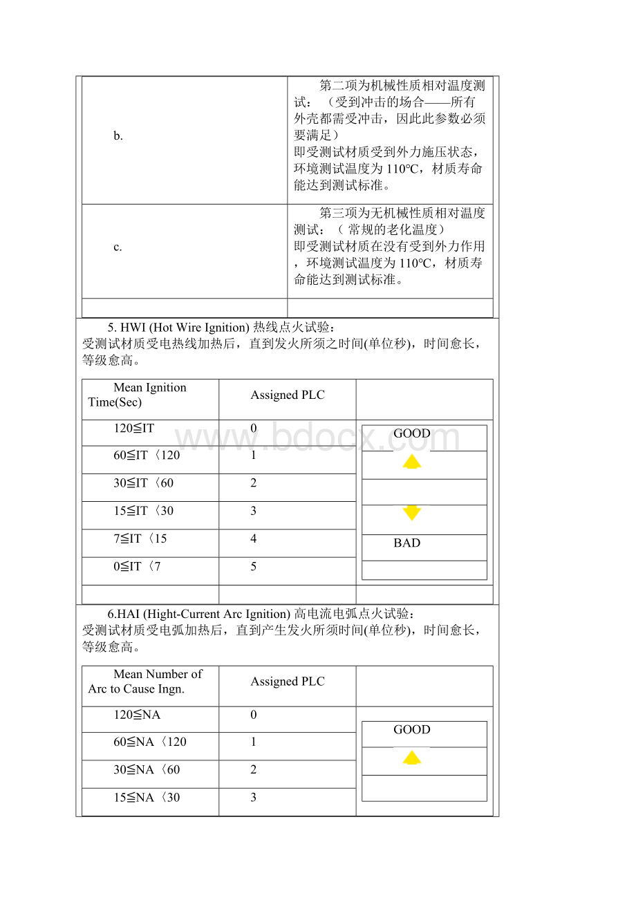 塑料的性能及黄卡识别燃烧等级Word格式.docx_第3页