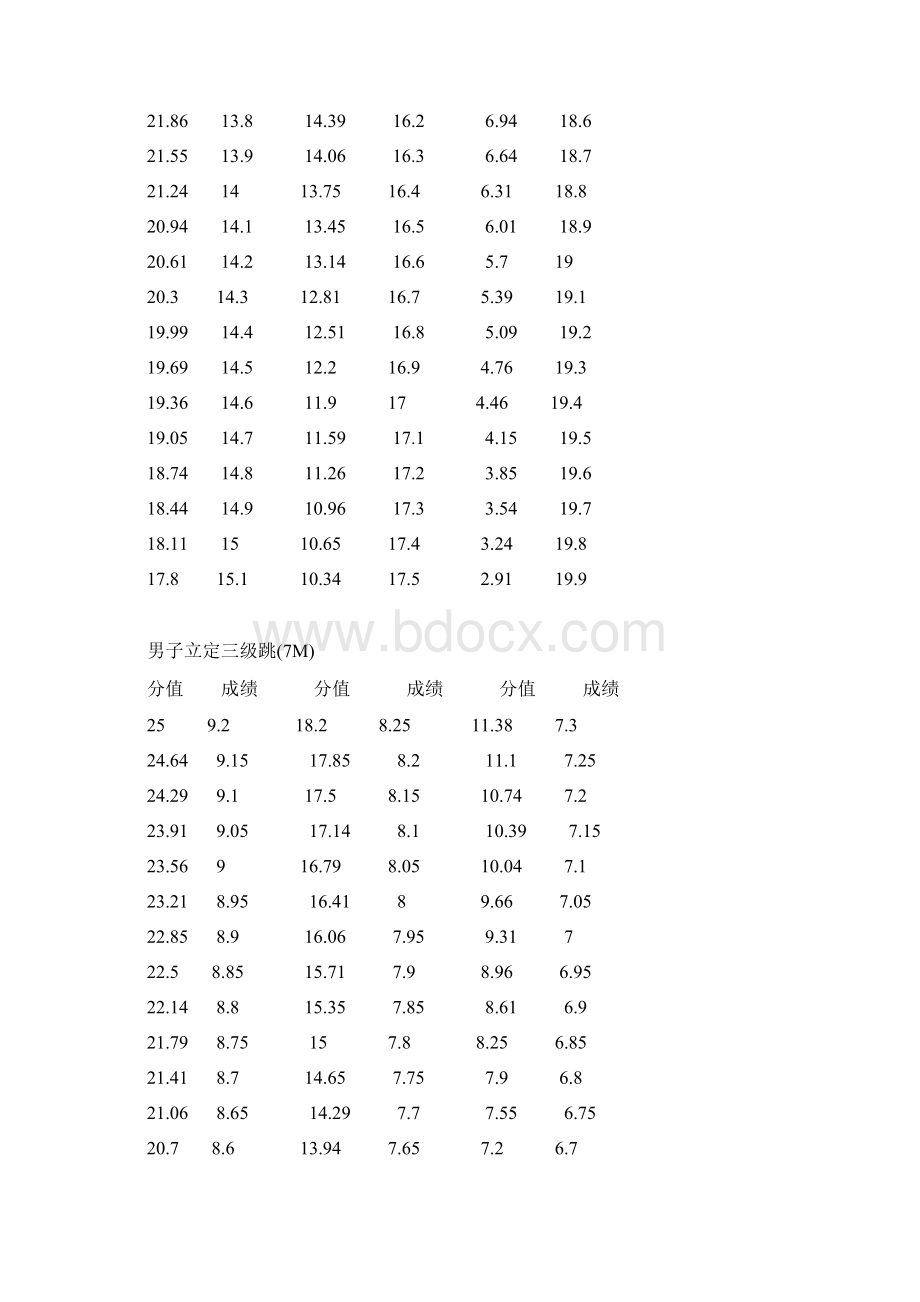 高考体育评分标准74230Word文档格式.docx_第2页