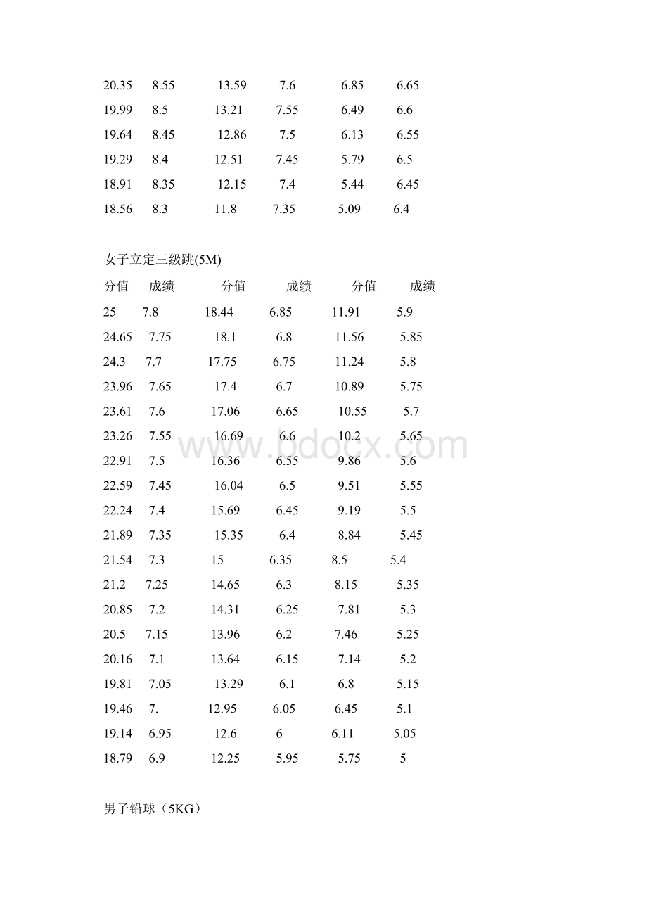 高考体育评分标准74230Word文档格式.docx_第3页