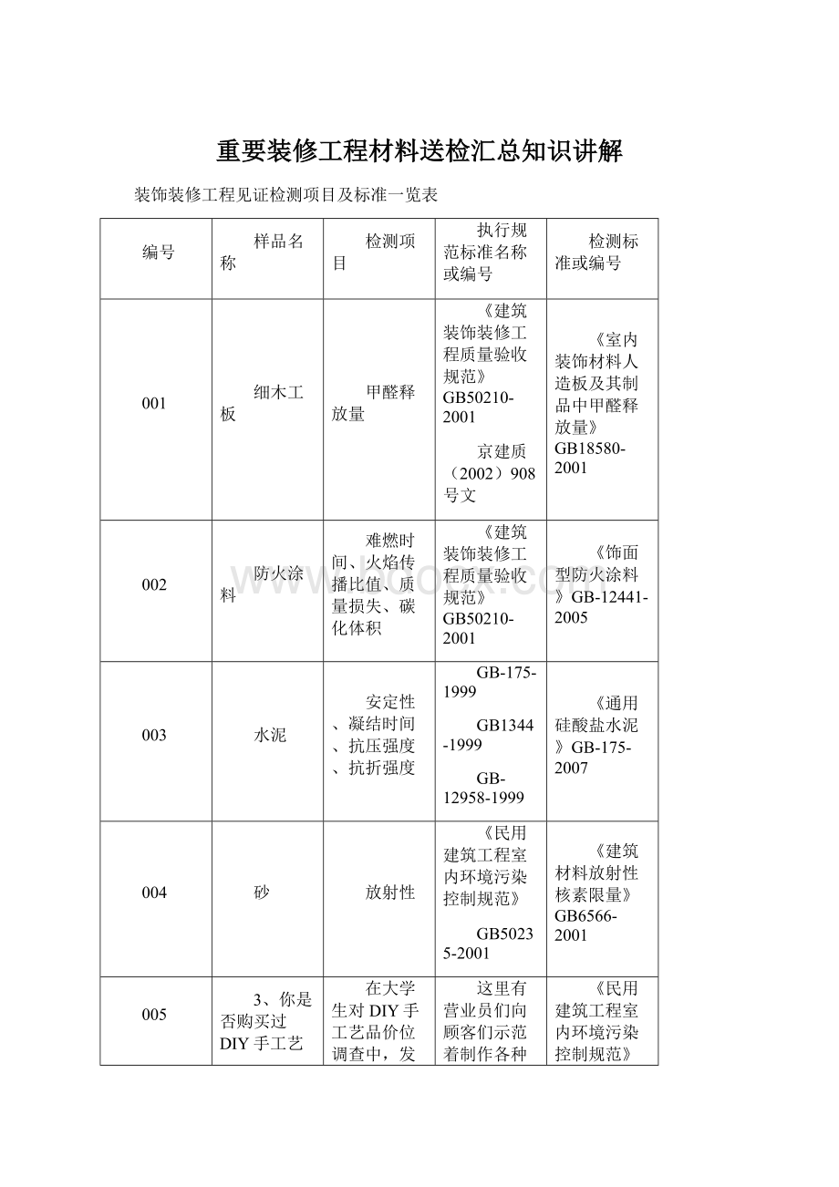 重要装修工程材料送检汇总知识讲解.docx_第1页