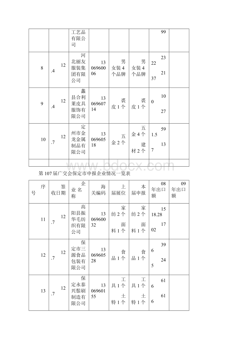 第107届广交会保定市申报企业情况一览表.docx_第2页