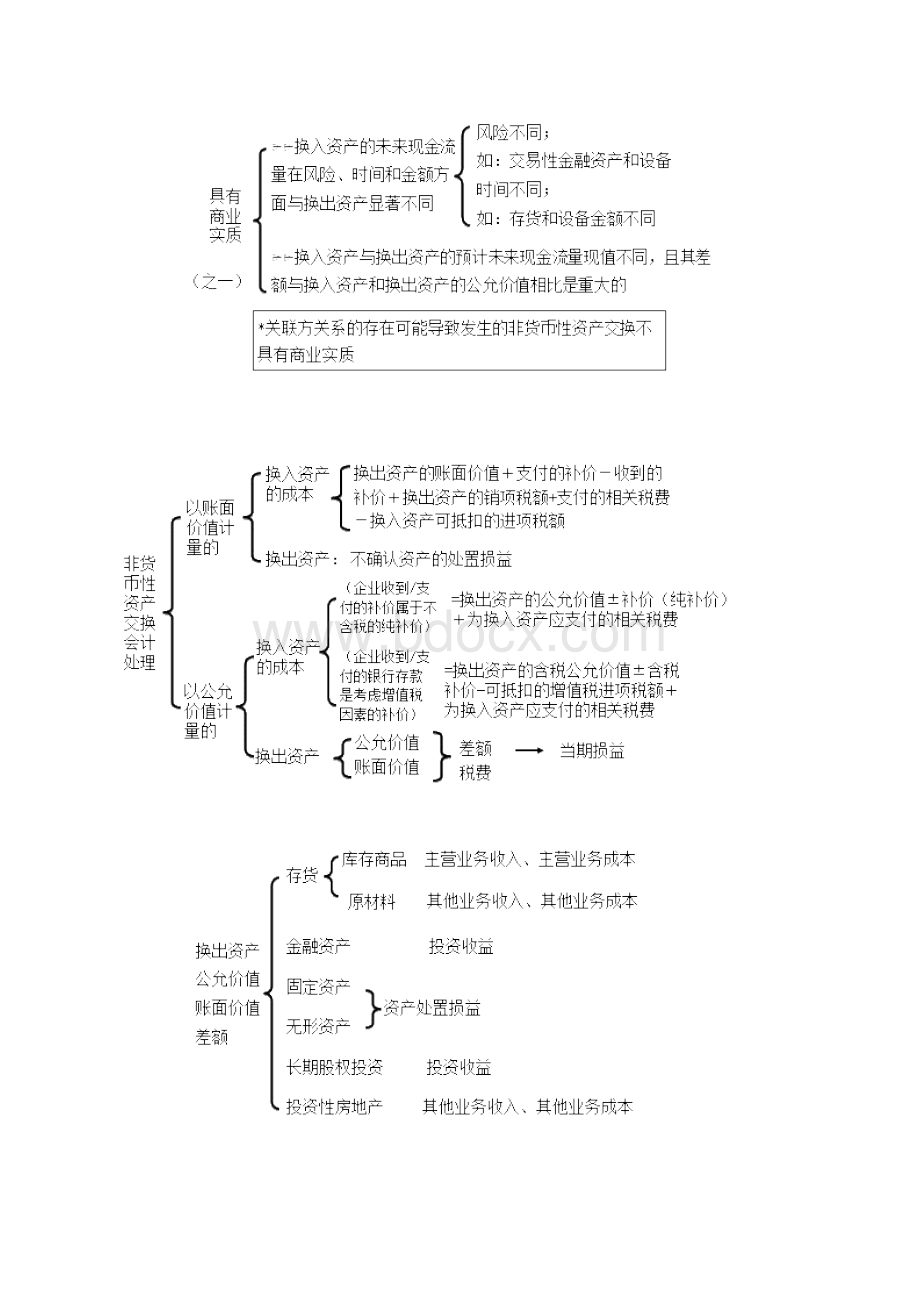 注册会计师综合阶段《会计》专题六 特殊业务会计处理Word格式.docx_第2页