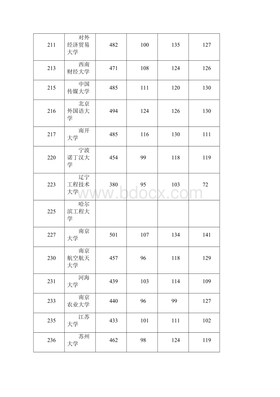 全国本科高校在上海文科录取分数线文档格式.docx_第3页