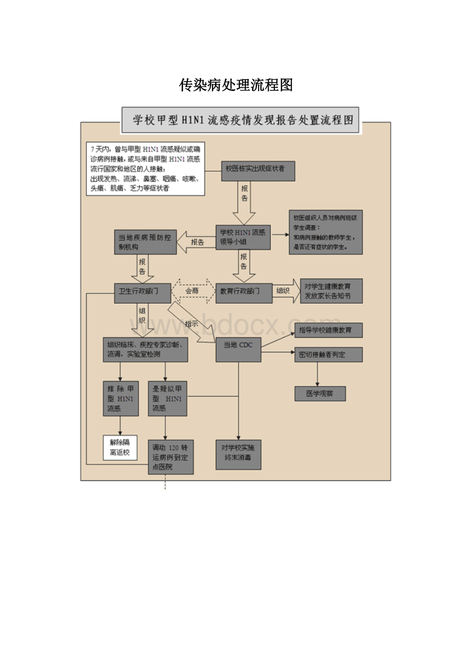 传染病处理流程图.docx_第1页