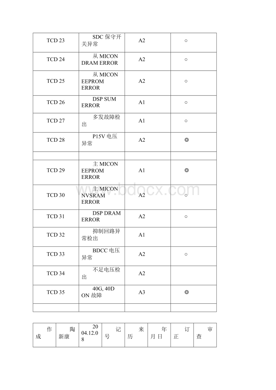 全部最新电梯故障代码.docx_第2页