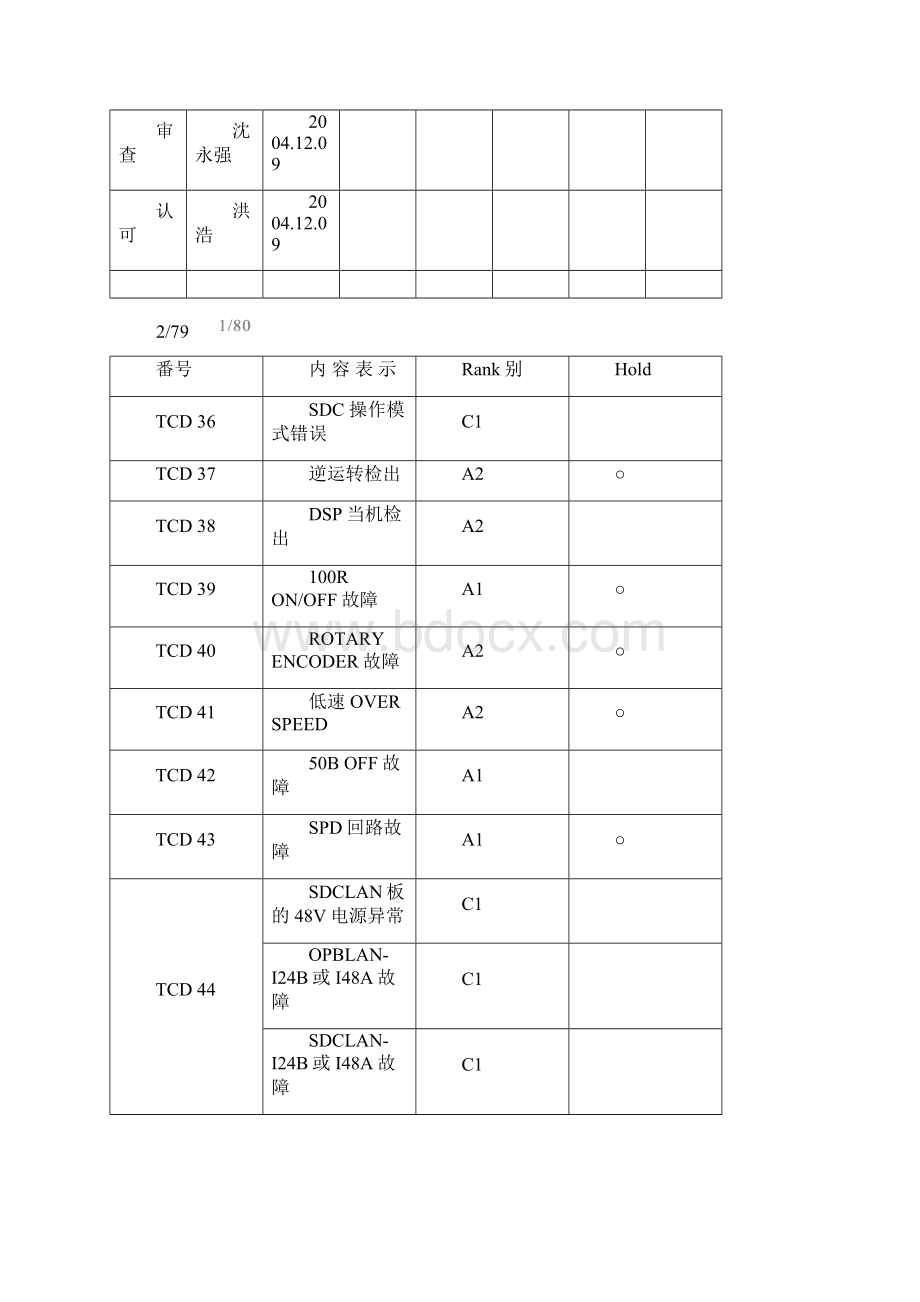 全部最新电梯故障代码.docx_第3页