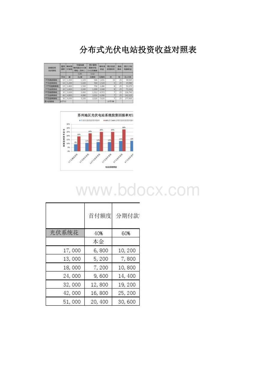 分布式光伏电站投资收益对照表Word文件下载.docx_第1页