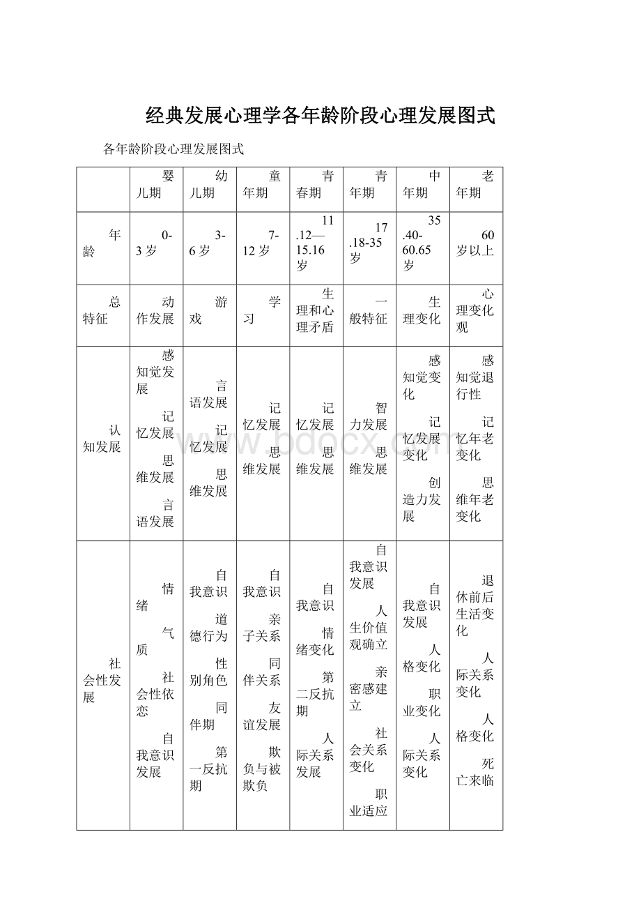 经典发展心理学各年龄阶段心理发展图式Word格式文档下载.docx_第1页