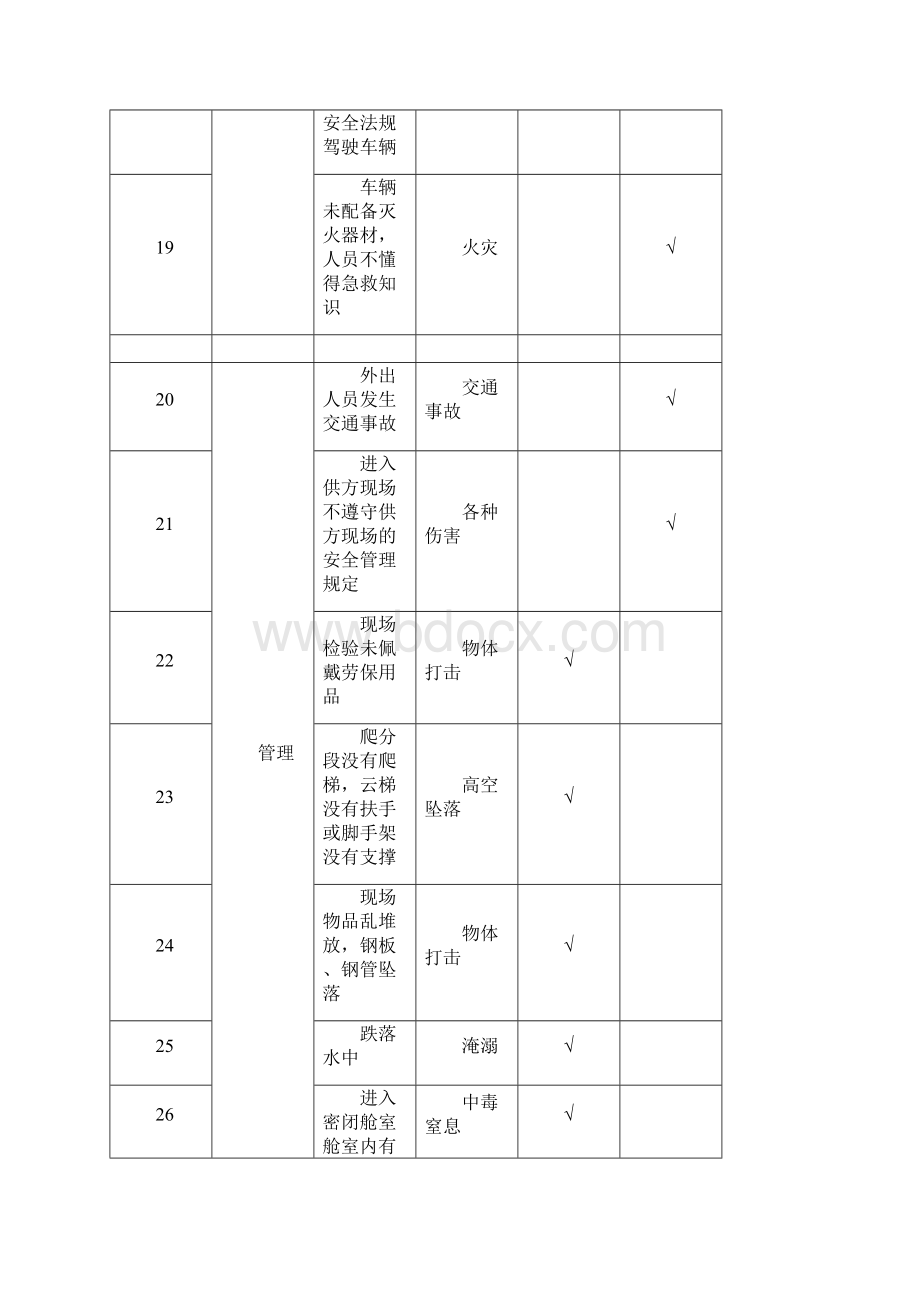 一份超全的危险源辨识清单文档格式.docx_第3页