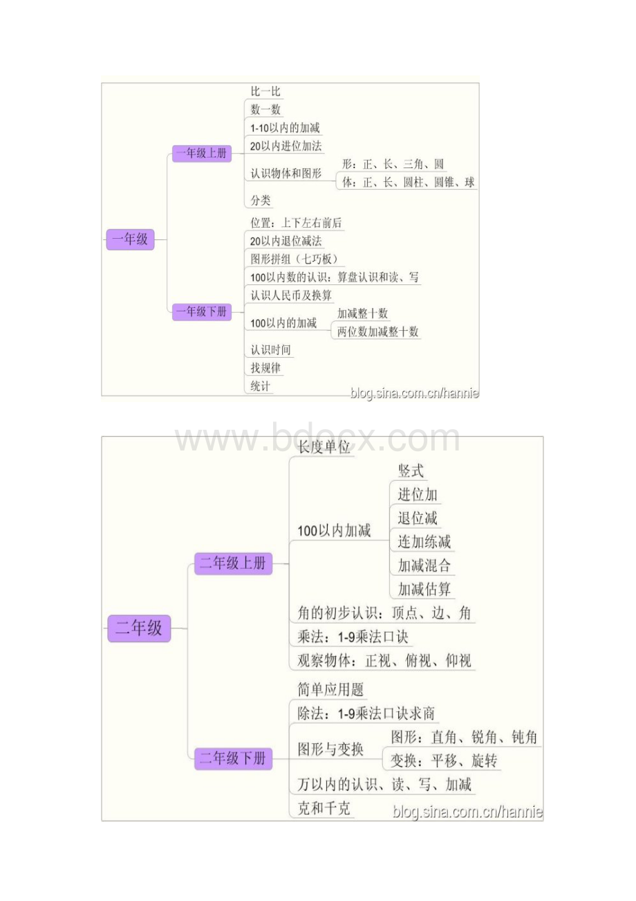 《小学数学》思维导图.docx_第2页