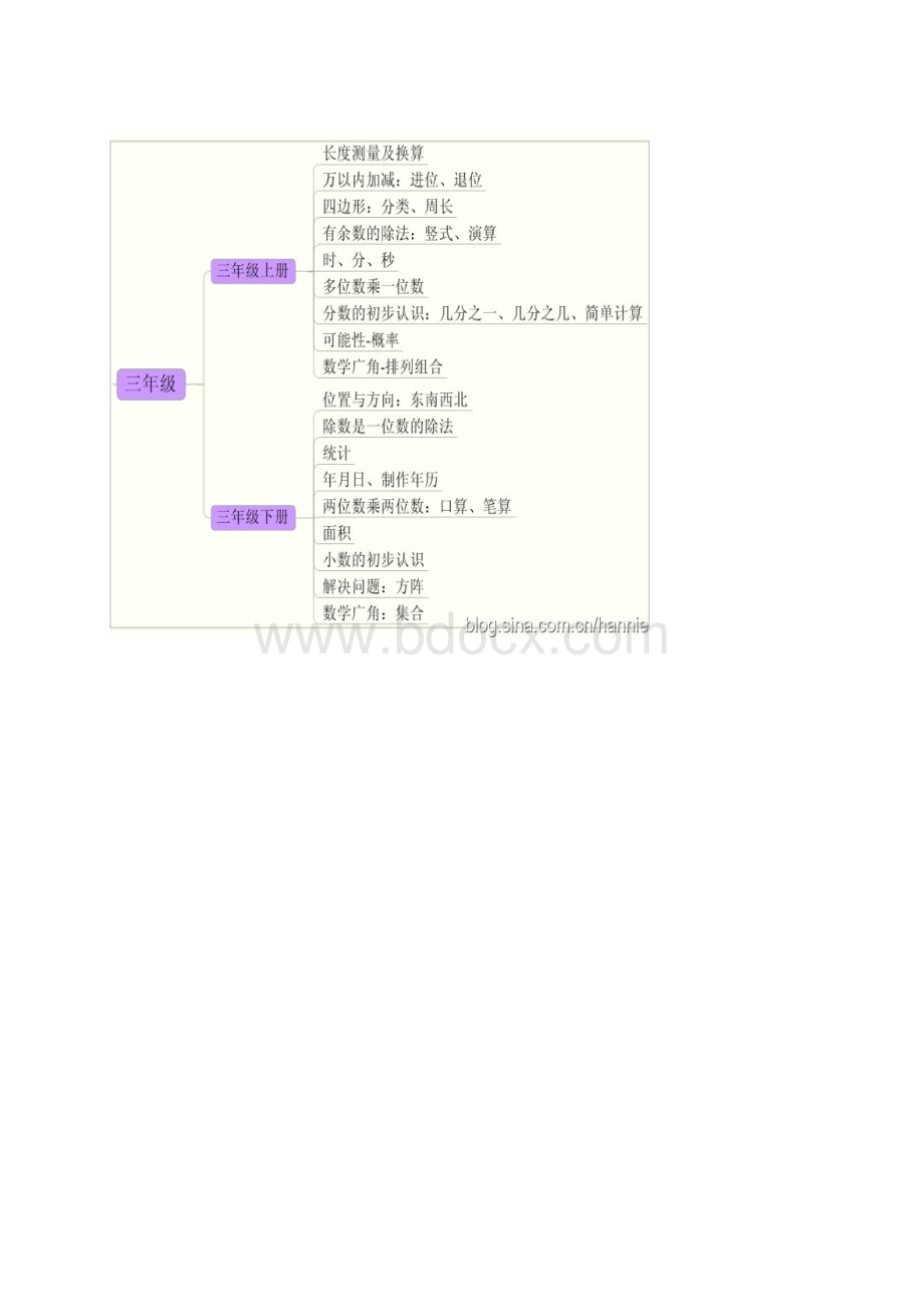 《小学数学》思维导图.docx_第3页