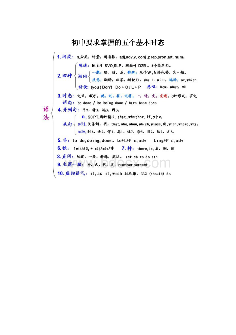 初中要求掌握的五个基本时态Word格式文档下载.docx