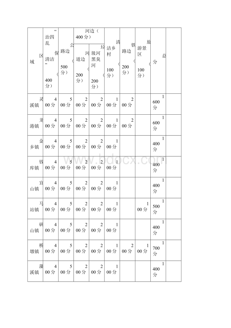 度城乡镇环境综合整治考核办法5次.docx_第3页