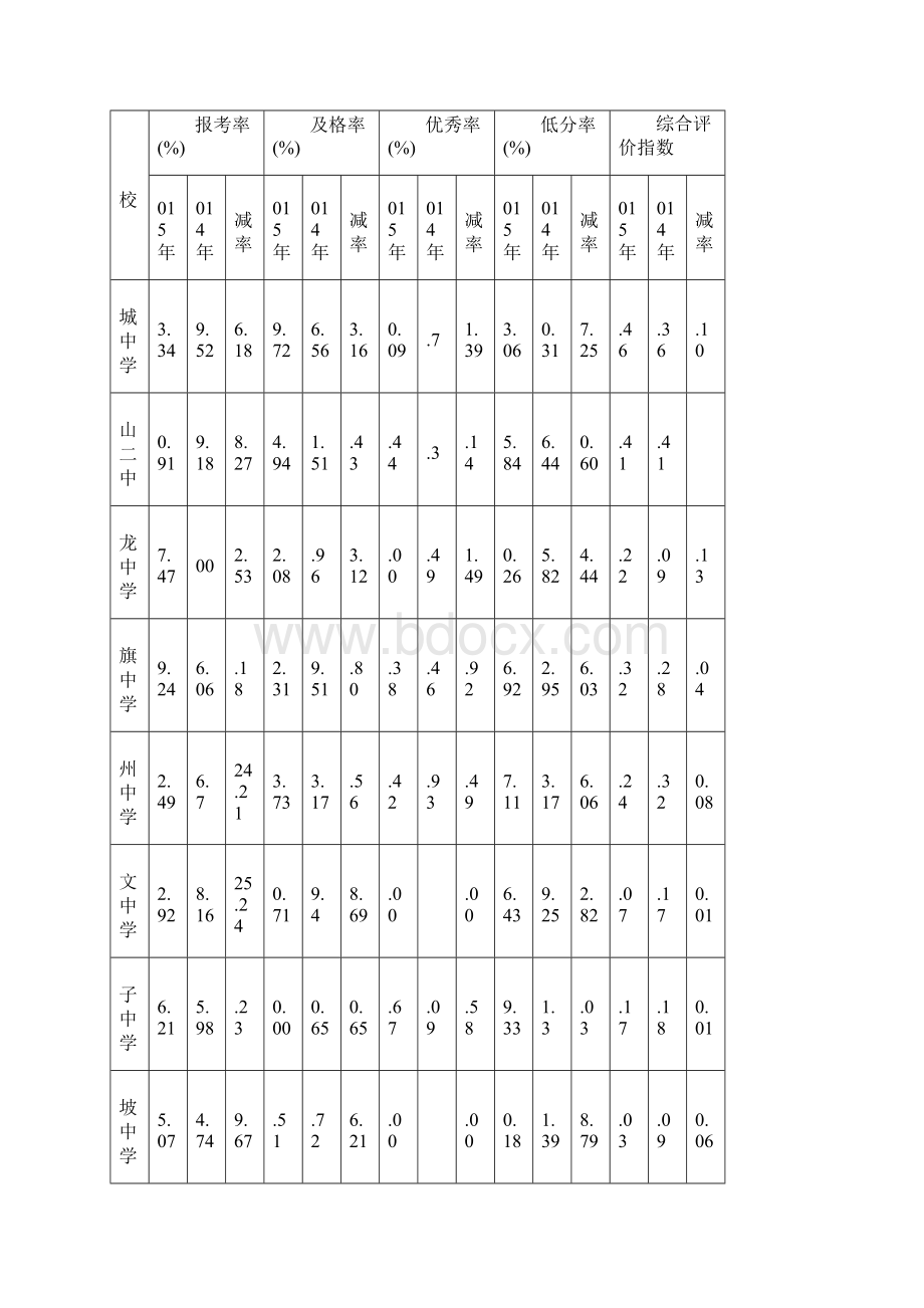 海口市琼山区中小考质量分析报告.docx_第2页