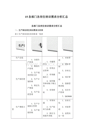 15各部门各岗位培训需求分析汇总.docx