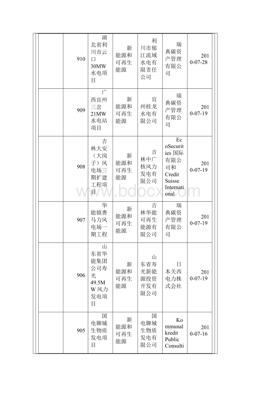 截至我国注册的CDM项目Word文档格式.docx_第2页