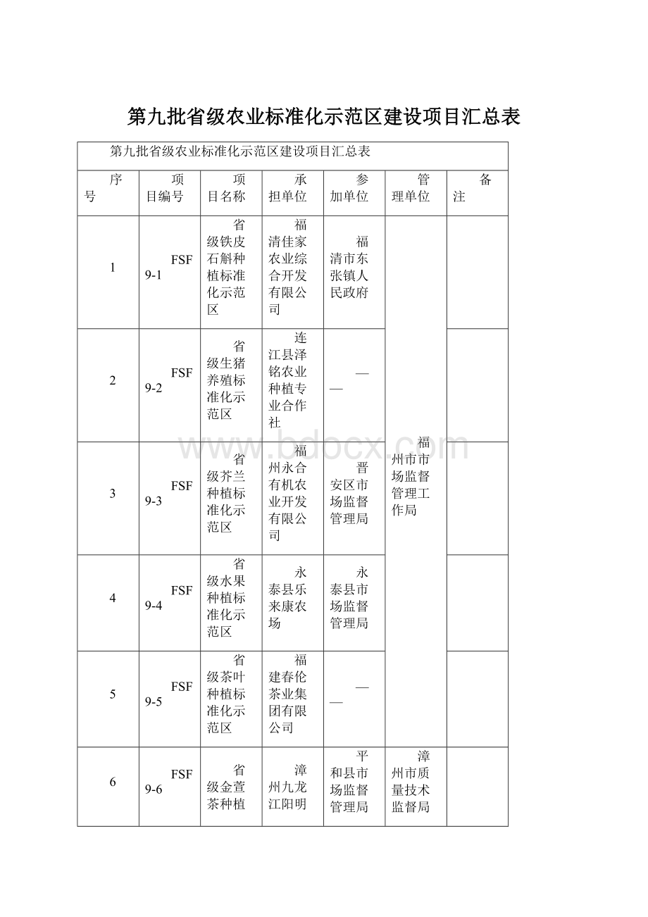 第九批省级农业标准化示范区建设项目汇总表.docx