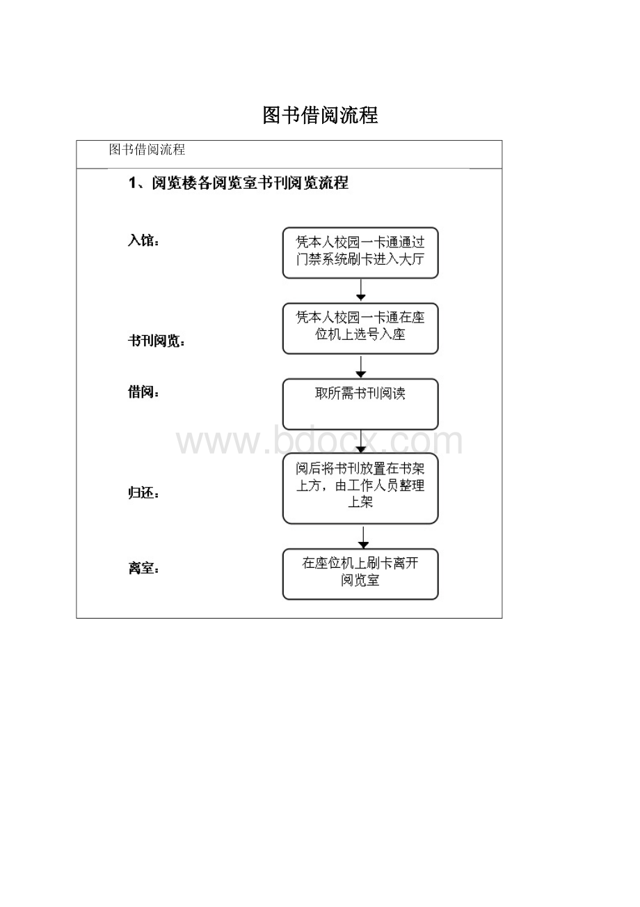 图书借阅流程Word文档下载推荐.docx