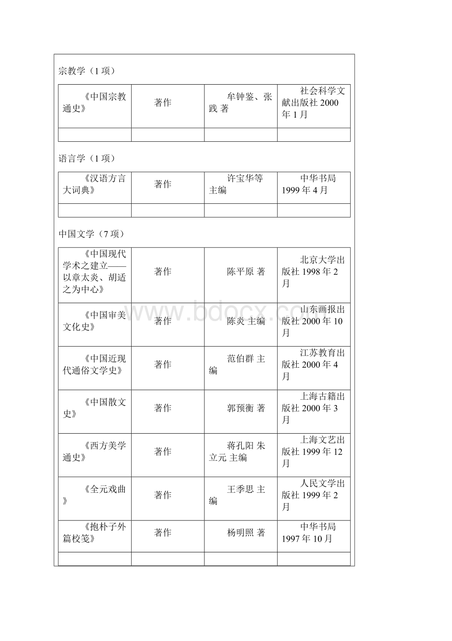 第三届 中国高校人文社会科学优秀成果奖励Word文档格式.docx_第2页