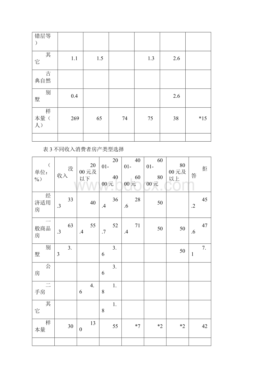 湖南省房地产行业市场分析报告.docx_第3页