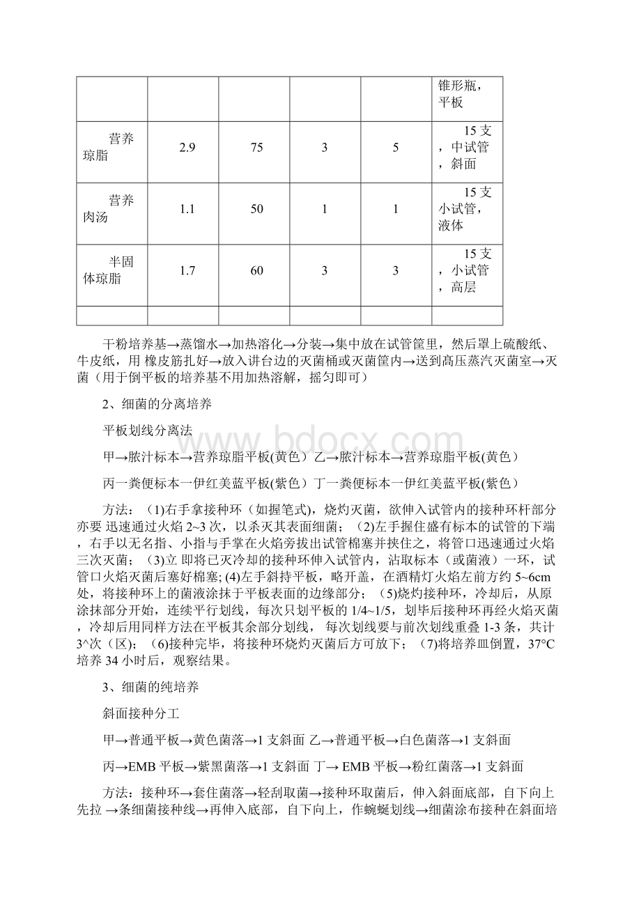 脓汁和粪便标本中病原菌的检测实验报告模板三资料.docx_第2页