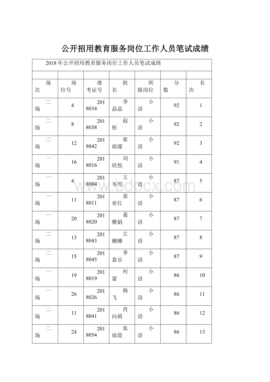 公开招用教育服务岗位工作人员笔试成绩.docx