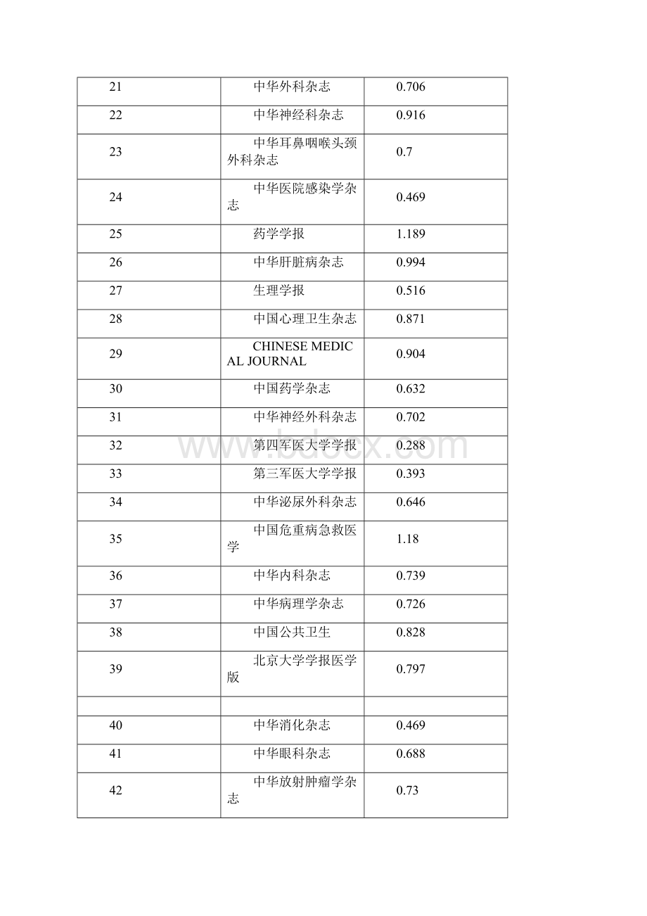 中文杂志影响因子.docx_第2页