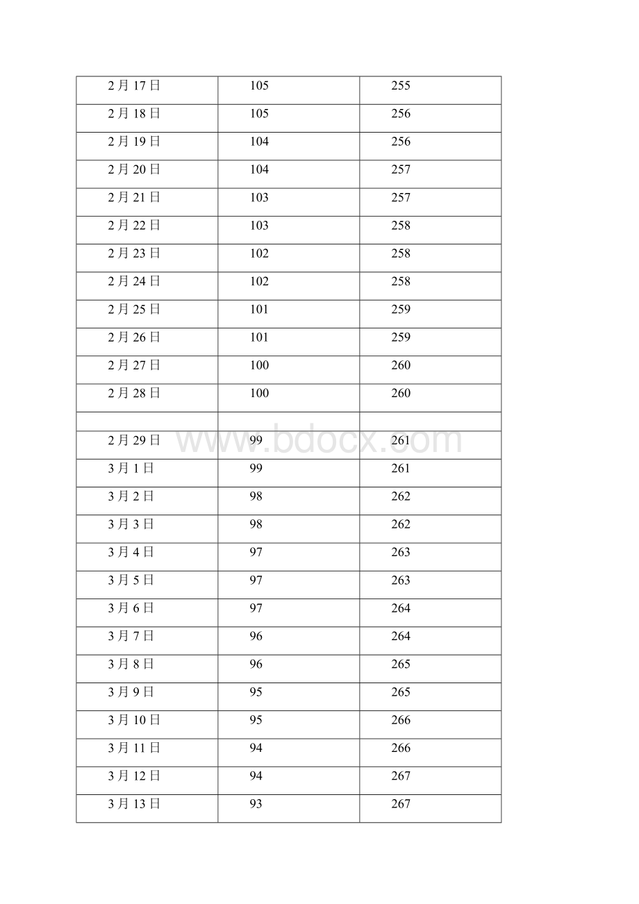 中国 山西 太原日出日落方位角资料Word下载.docx_第3页