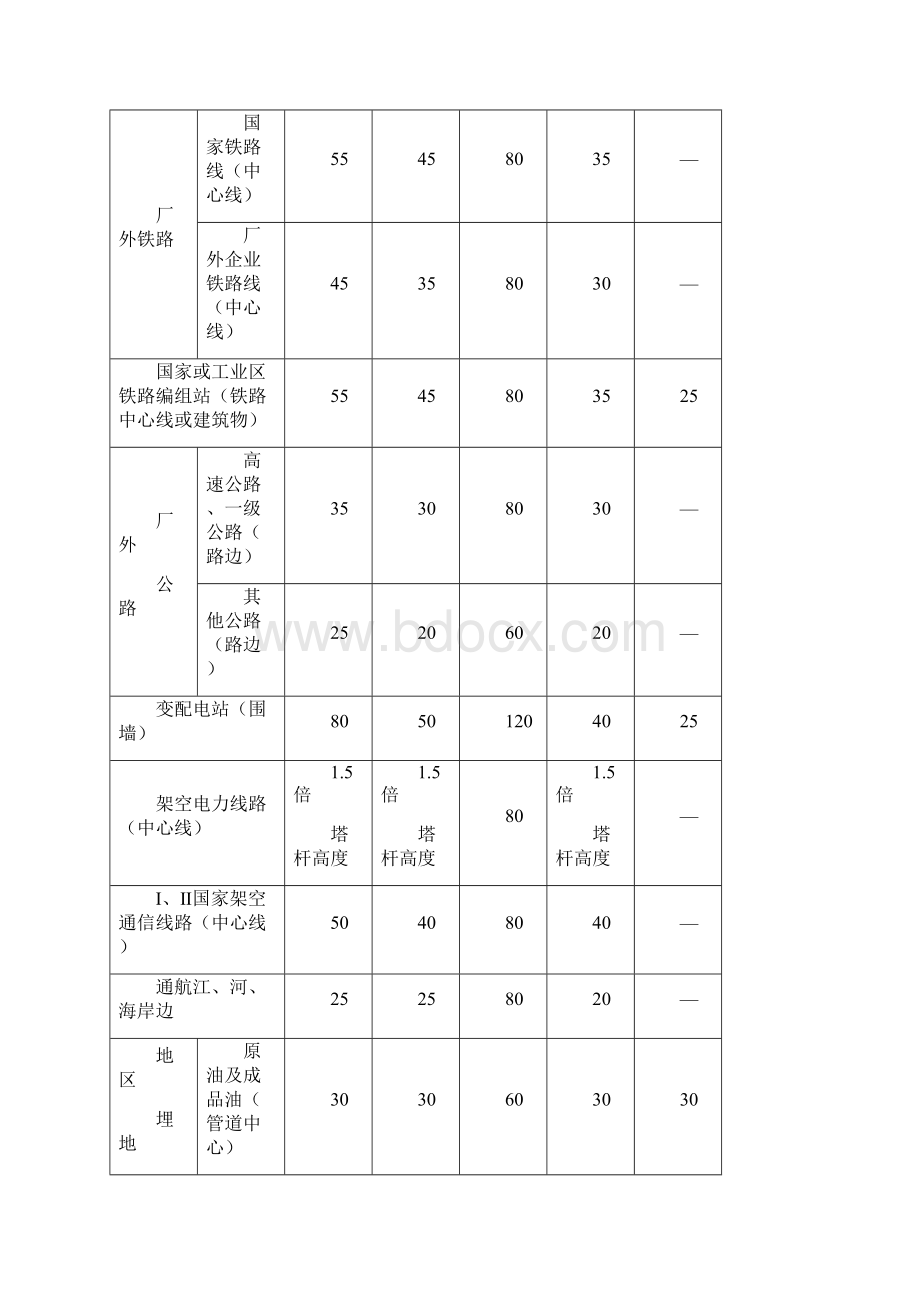 国家标准GB50160中有关安全距离列表Word文件下载.docx_第3页