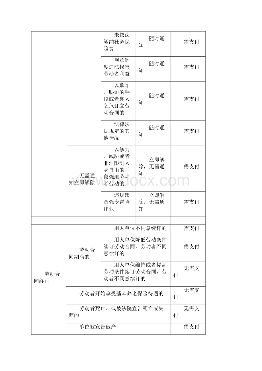 新法之下劳动合同解除和终止及经济补偿金支付情况一览表.docx_第3页