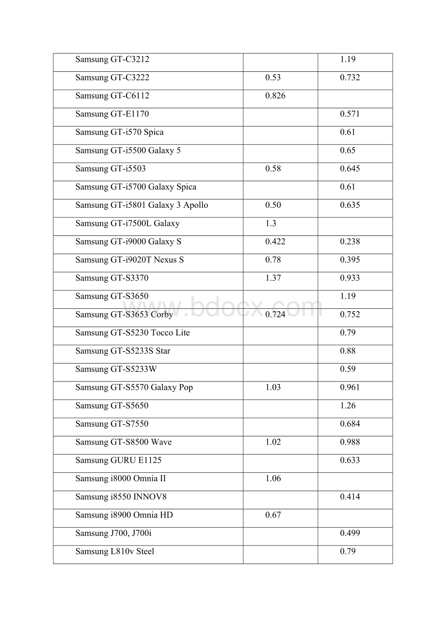 三星手机辐射量一览表.docx_第2页