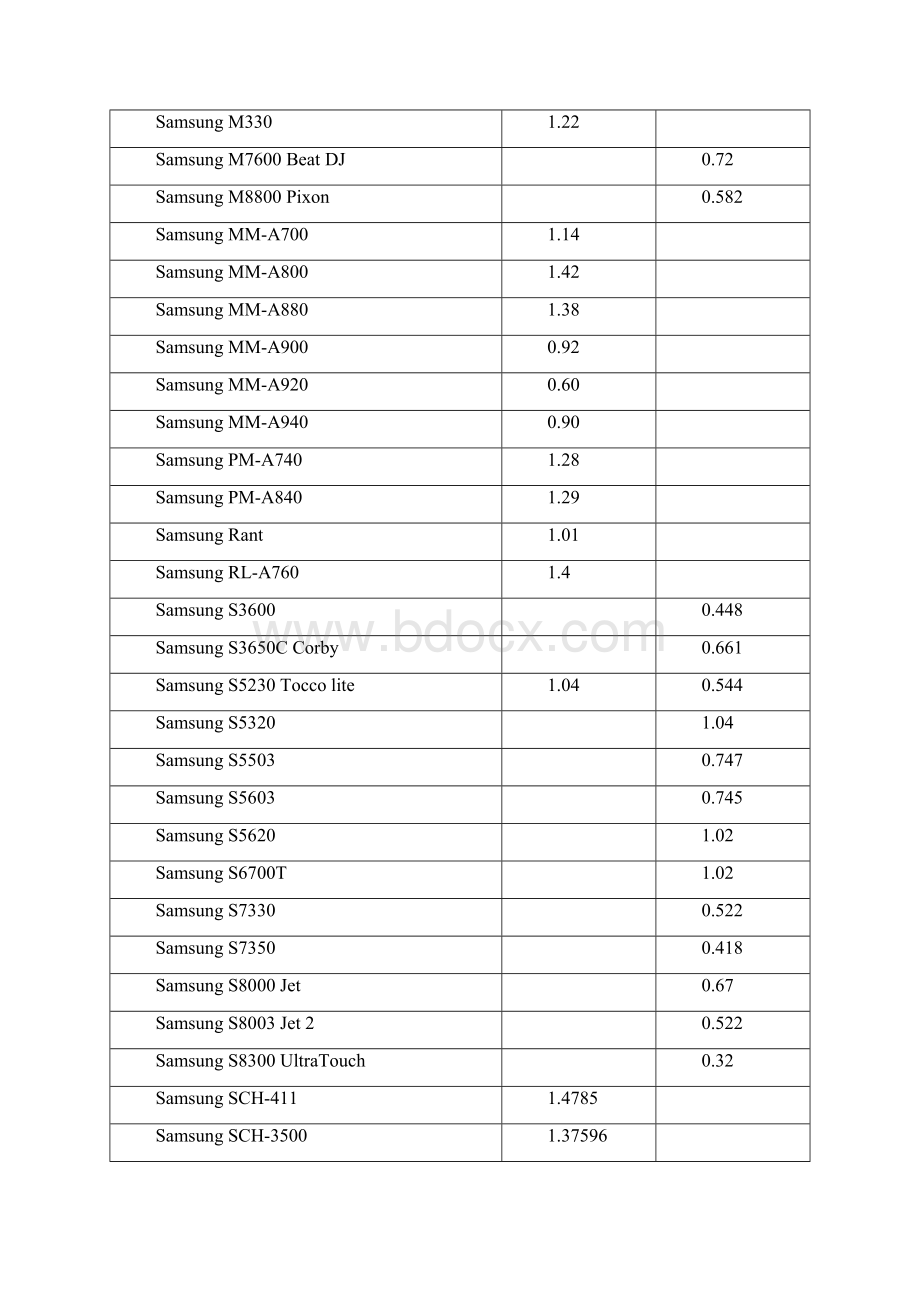 三星手机辐射量一览表Word文件下载.docx_第3页