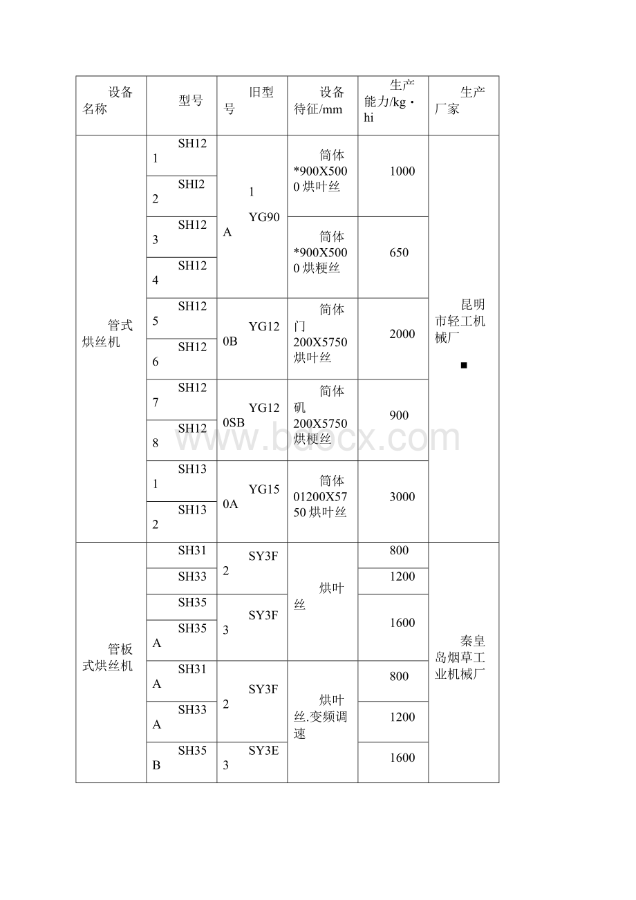 SH6型薄板烘丝机及其他型号烘丝机docxWord文件下载.docx_第3页