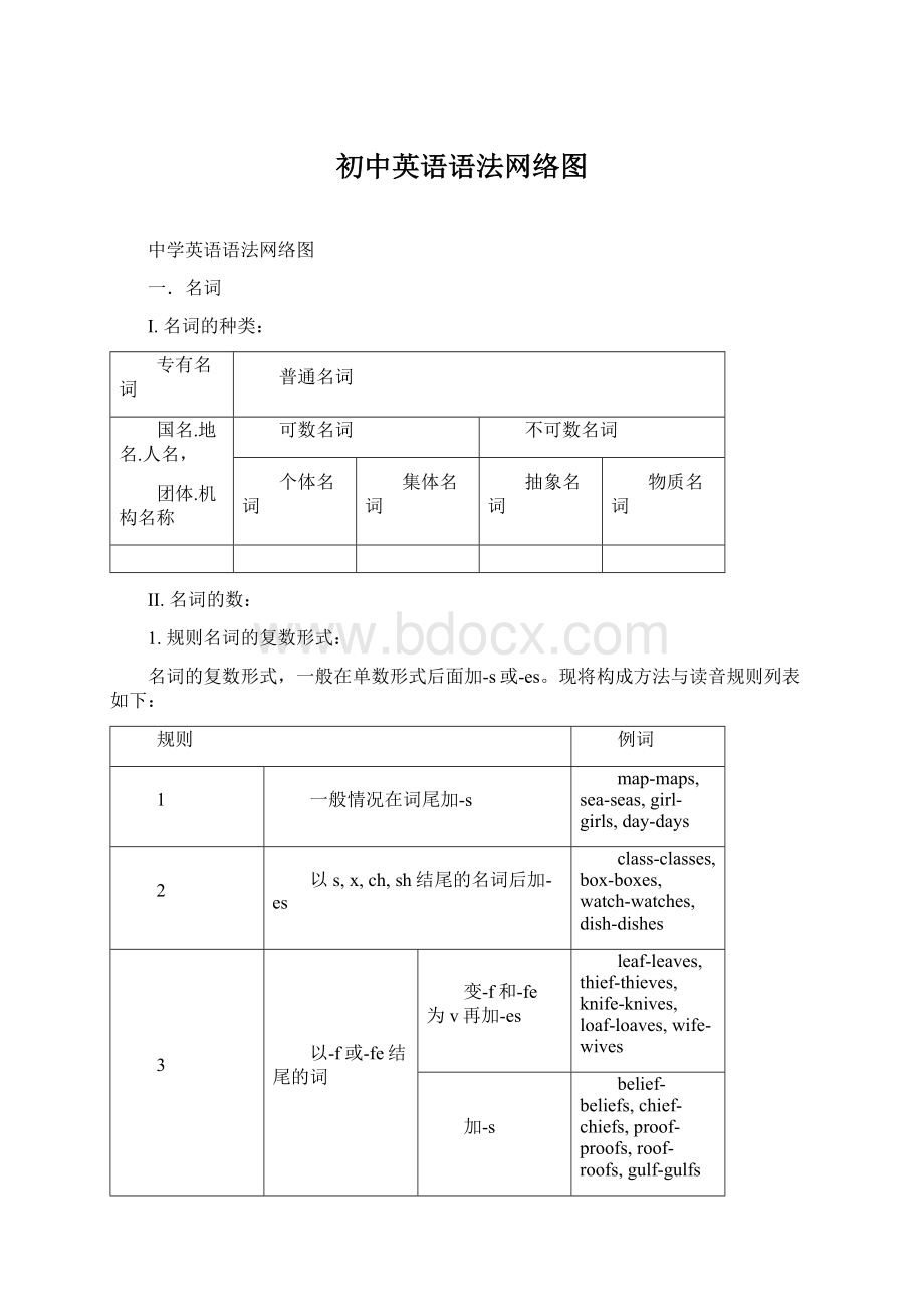 初中英语语法网络图.docx_第1页