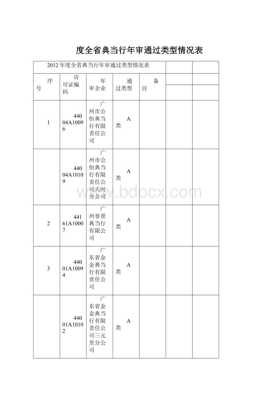 度全省典当行年审通过类型情况表Word文档下载推荐.docx