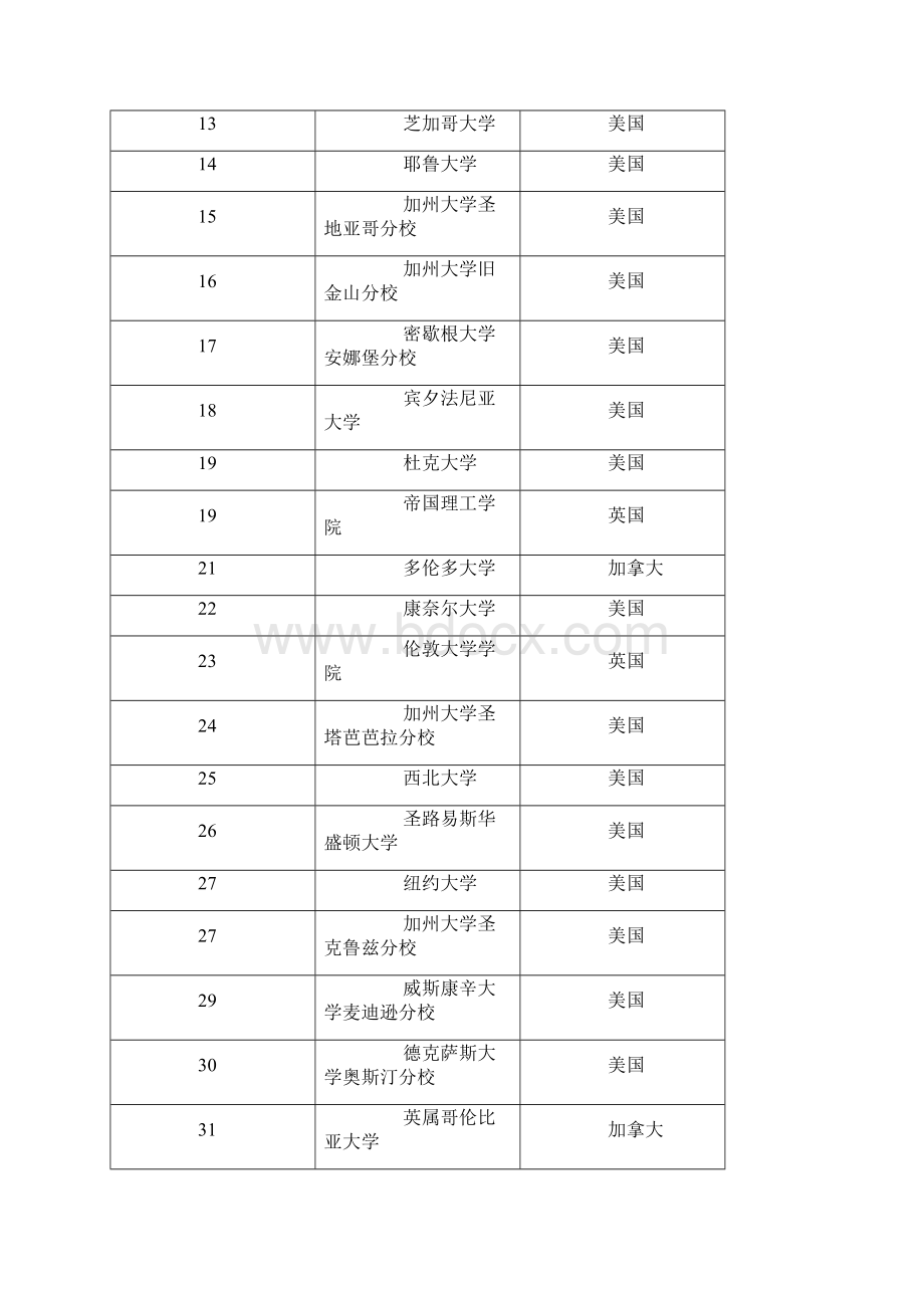 201X世界重点大学排名优秀word范文 14页Word文件下载.docx_第2页