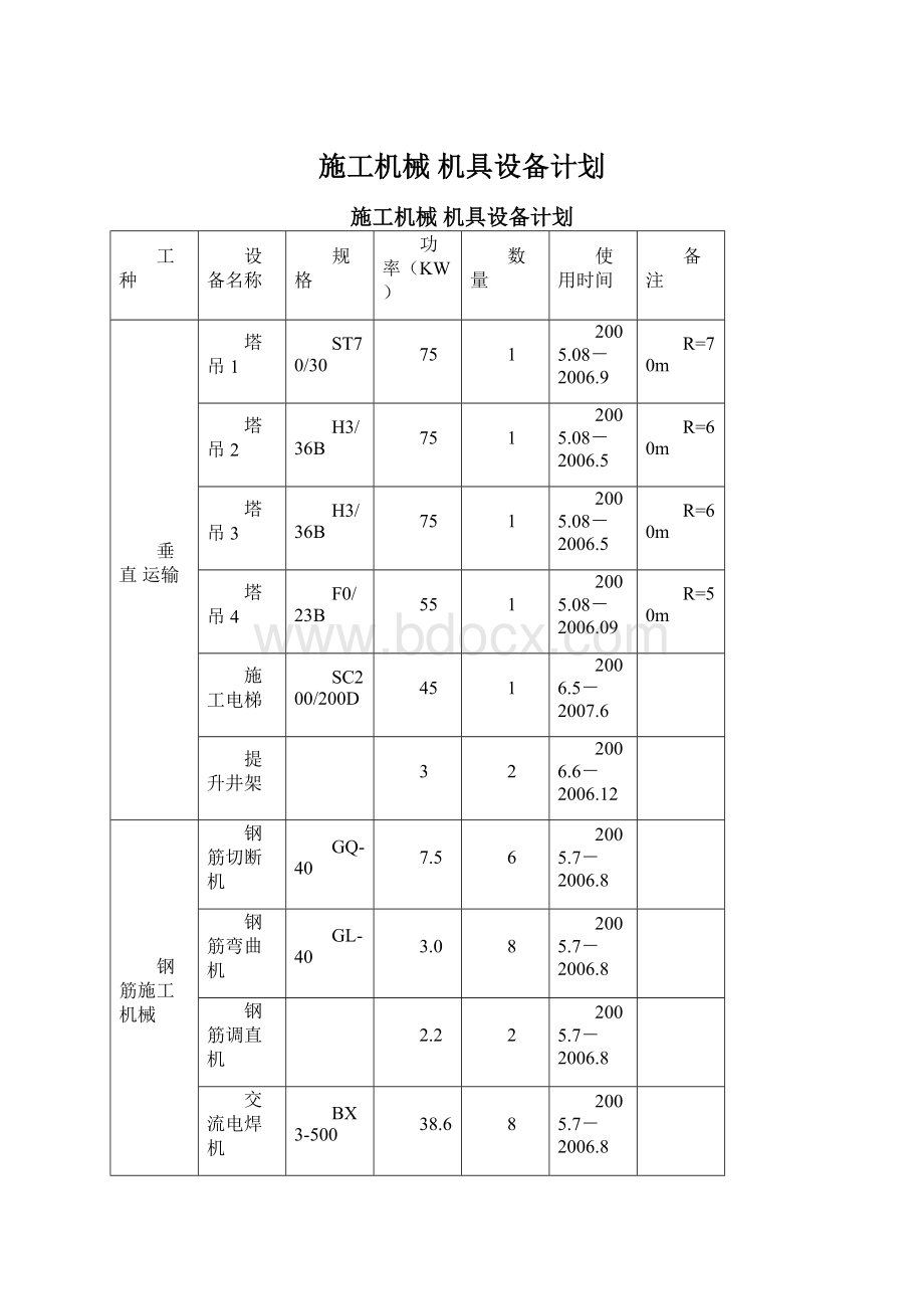 施工机械 机具设备计划Word下载.docx