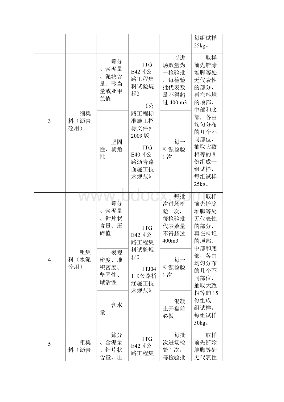 市政道路工程试验检测频率.docx_第2页