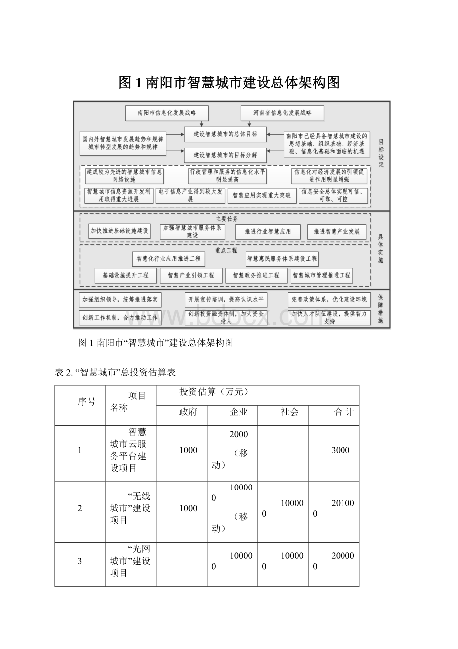 图1南阳市智慧城市建设总体架构图Word下载.docx