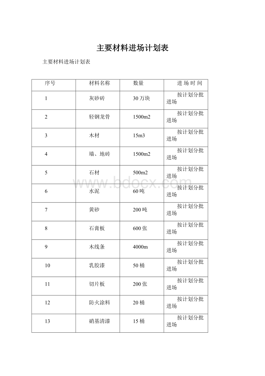 主要材料进场计划表.docx